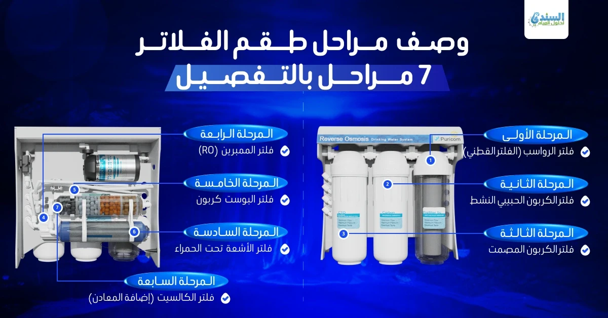 وصف مراحل طقم الفلاتر 7 مراحل بالتفصيل وصف مراحل طقم الفلاتر 7 مراحل بالتفصيل
