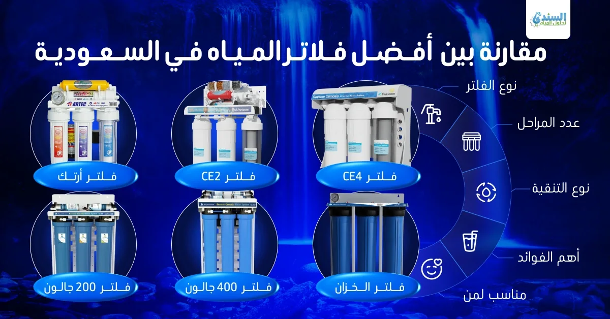 مقارنة بين أفضل فلاتر المياه في السعودية مقارنة بين أفضل فلاتر المياه في السعودية